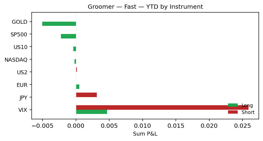 YTD by instrument