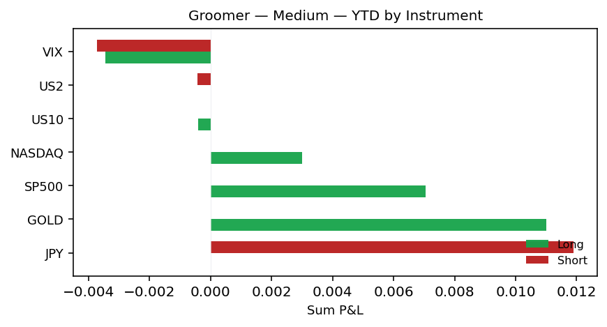 YTD by instrument