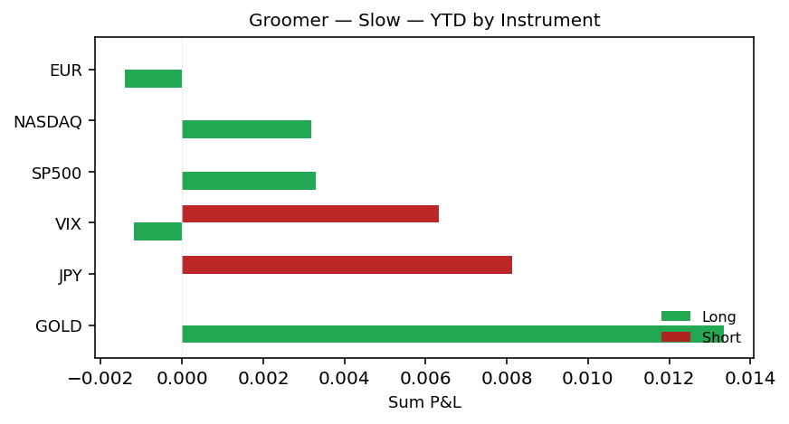 YTD by instrument