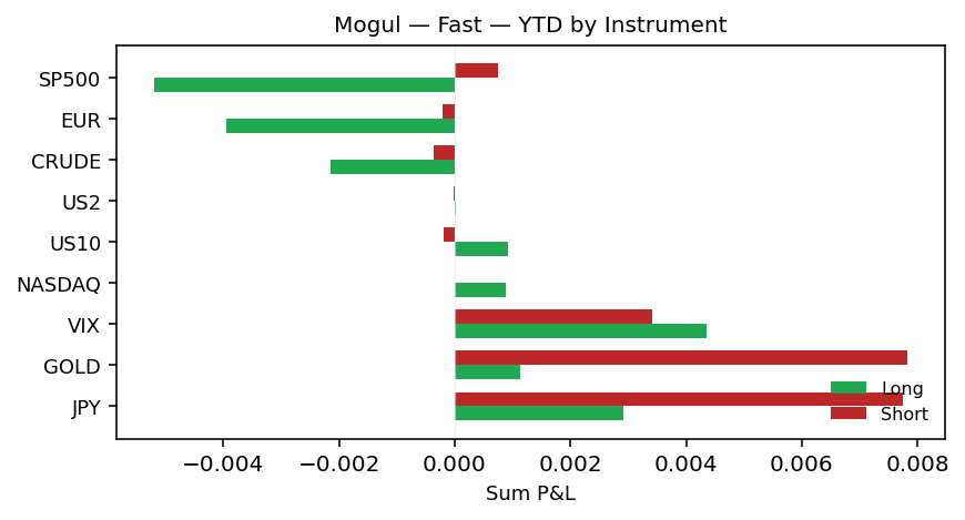 YTD by instrument