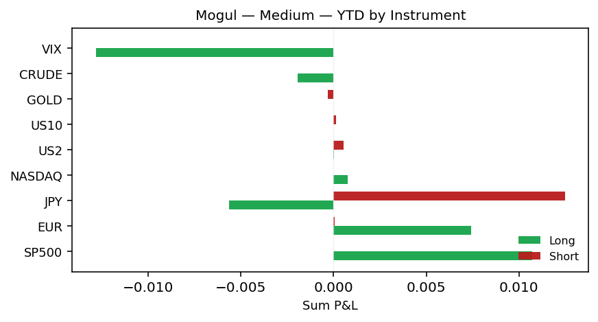 YTD by instrument