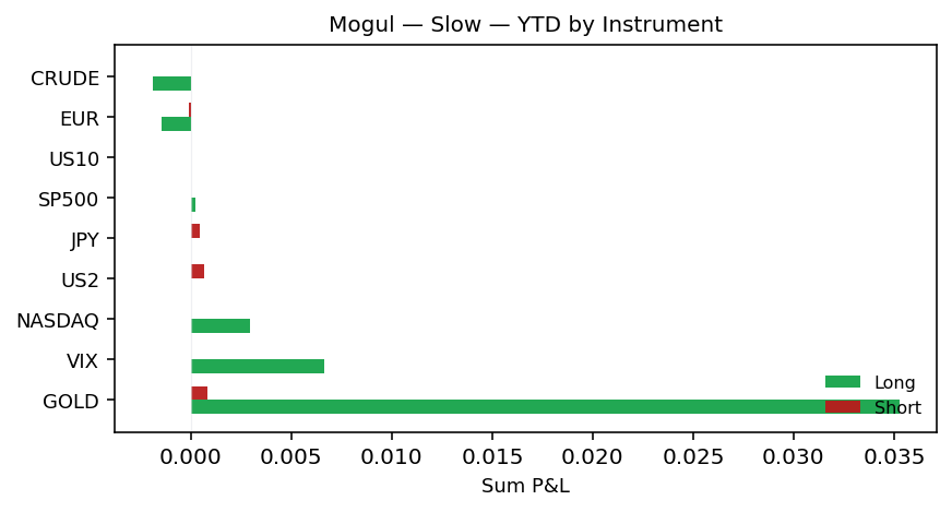YTD by instrument