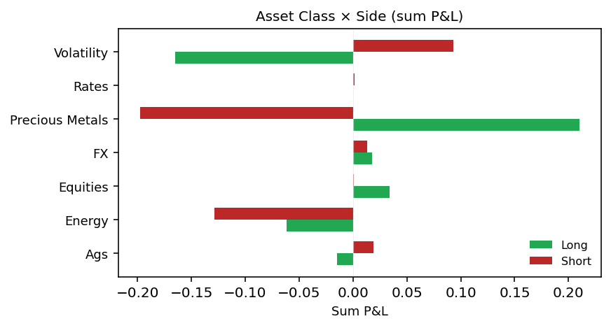 Asset × Side bars