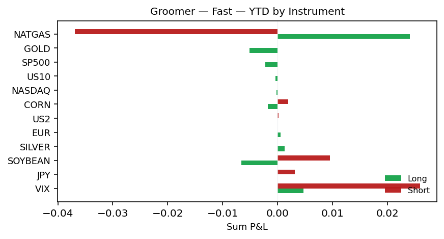 YTD by instrument