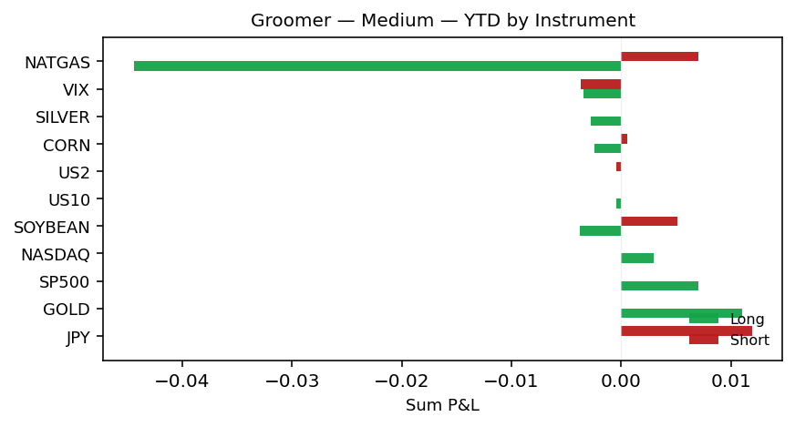 YTD by instrument