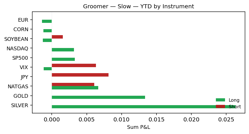 YTD by instrument