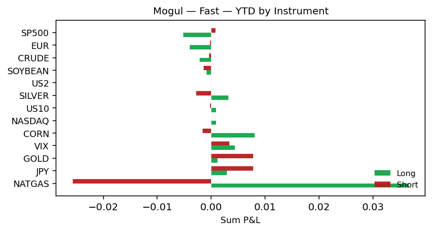 YTD by instrument