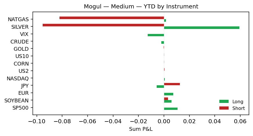 YTD by instrument