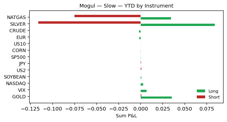 YTD by instrument