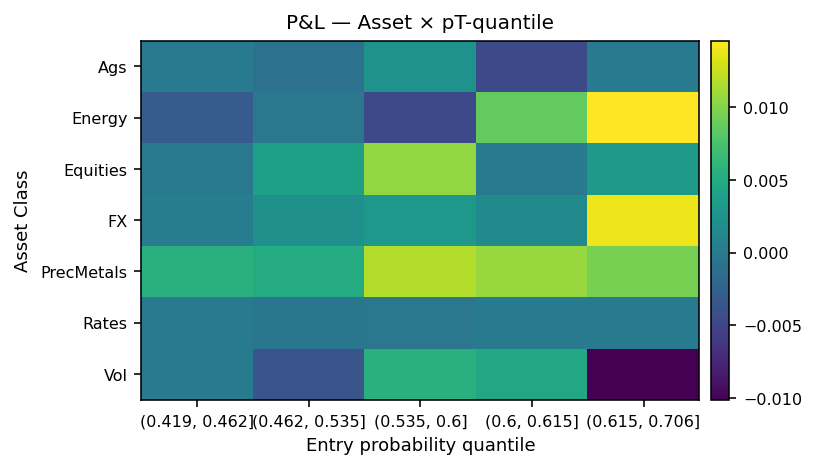 PnL asset vs prob quantiles